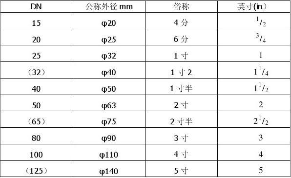 管徑Dn、De、D、d、Φ 的含義和區(qū)別